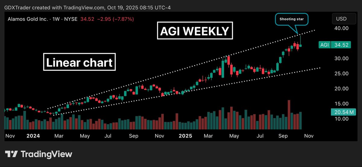 GDXTrader's tweet image. $AGI

$AGI printed a shooting star last week right at the resistance line of its rising broadening wedge, hinting that bullish momentum may be losing steam after an extended push higher. 

The long upper wick shows that buyers initially tried to drive price beyond resistance, but…