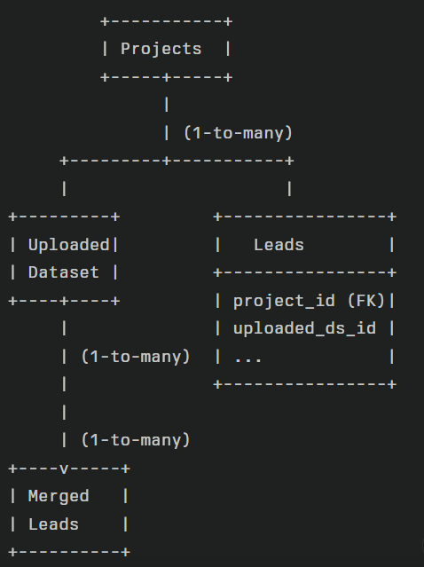 michelleyapsai's tweet image. Day 49 of #100DaysOfCode 🥶
Refactored the lead generator DB to support multiple projects. Lessons:
- Use a single large leads table shared by all projects with a project_id foreign key
- Normalise data fully - no storing lists inside columns
#PostgreSQL