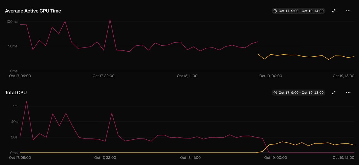linstobias's tweet image. I've just moved a Hono API to use this cute runtime.
My Vercel Function CPU usage dropped by ~30%