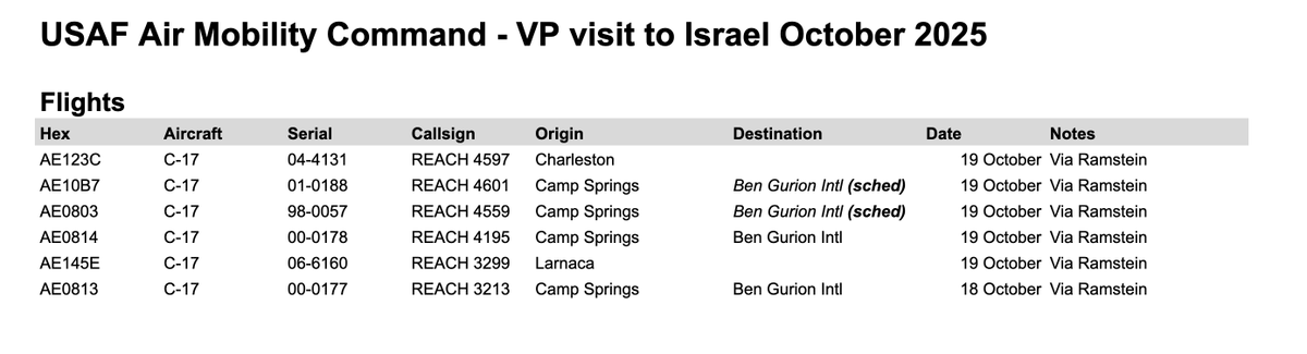 ArmchairAdml's tweet photo. #USAF United States Air Force - VP visit to Israel October 2025 🧵
This thread will follow all aircraft involved in the visit of Vice President of the United States J.D Vance to the State of Israel, scheduled for Monday 20 October 2025.
Boeing C-17A Globemaster III 6x
#AE123C 04-4131 - REACH4597
#AE10B7 01-0188 - REACH4601
#AE0803 98-0057 - REACH4559
#AE0814 00-0178 - REACH4195
#AE145E 06-6160 - REACH3299
#AE0813 00-0177 - REACH3213
Six C-17 high priority missions have flown over the past two days. The majority have come from Camp Springs, the others from different locations straight to Ramstein - presumably these are to collect equipment stored at Ramstein.
All are headed for Ben Gurion International Airport in Tel Aviv.
As always, all future aircraft movements will be posted here in this thread. Notable flights, like AF2, will quote this thread.
Photo: @havoc_aviation, September 2025
@MATA_osint
1/n