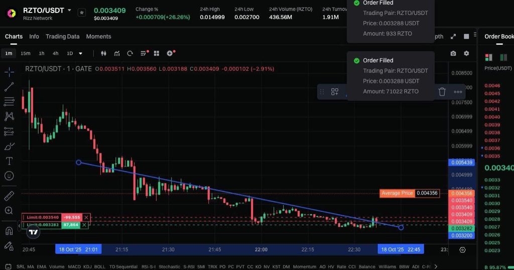 Dipped into $RZTO recently — listings on MEXC &amp; Gate.io caught my eye.
Solid fundamentals with actual utility: think call rewards, mobile recharges, and referral perks.
This might be one of those early movers with staying power. 🚀

 #RZTO #CryptoGem