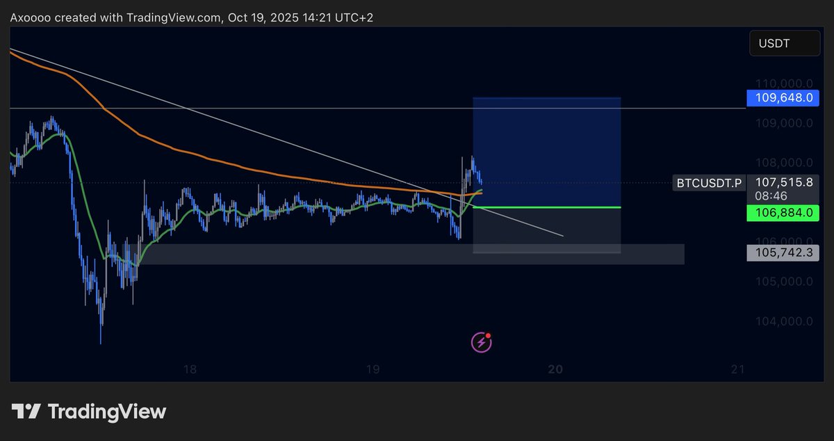 axoalgo's tweet image. Imo a bounce , broke the trendline, but could be a fake. 
So low risk, and entry on bounce! 
$BTC