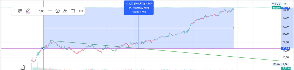 #paseu hatırlamayanlar için bizim için Passat idi... bugün baktığımızda hakkını vermiş.

Hem de herkesin kaybettiği piyasaya rağmen.

Getiri %760 tekniğin öngörüsü ile.
