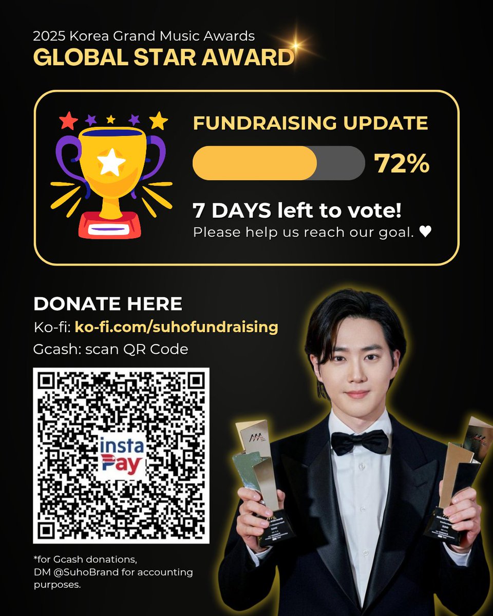 SUHOLOOK's tweet photo. 𝟮𝟬𝟮𝟱 𝗞𝗚𝗠𝗔 '𝗚𝗹𝗼𝗯𝗮𝗹 𝗦𝘁𝗮𝗿' 𝗔𝘄𝗮𝗿𝗱 ✨️

SUHO is now at 2nd place!!! 🥳
We're getting closer to our goal. ❤️

🏅Overall Rank: 2nd
Download BIGC and collect gems. 💎
Vote: https://t.co/rCAdxn6FXH

🎯 Fundraising: 72%
Donate: https://t.co/VuzMRdPbsw

#SUHO #수호 https://t.co/hU2VxckWhX