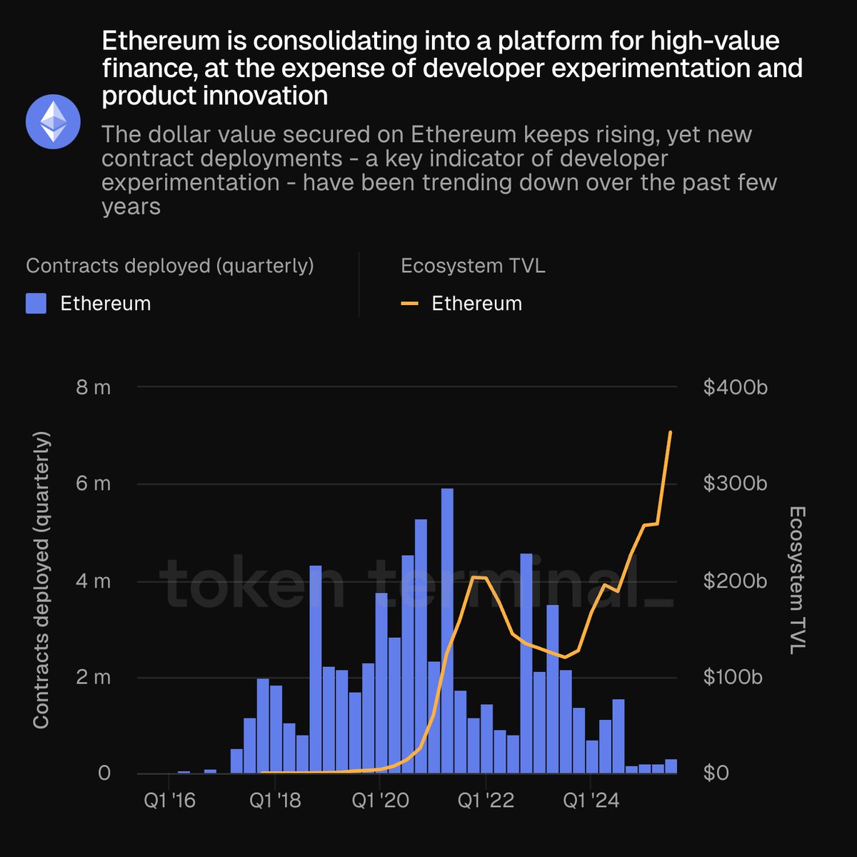 Chart illustrating quarterly Ethereum contract deployments in blue bars alongside ecosystem TVL in orange line from Q1 2016 to Q1 2024