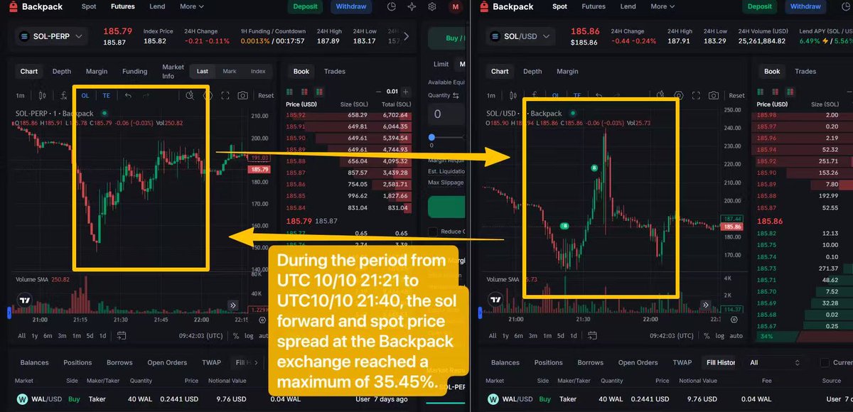 Tsingxbt's tweet photo. 1/12🧵
A complaint thread regarding:
@BackpackExchange improper profiteering through a massive market liquidation event on Oct.10 (UTC).
Subject: Formal Complaint – Market Manipulation, Malicious Liquidations & Regulatory Breaches by
@BackpackExchange(https://t.co/sStouqtPKT) 

2/12 🧵
To:
@SECGov|@CFTC|@FinCENnews|@FBI|@MAS_sg|@ESMAComms
Also cc:
@Backpack |@Backpack_CN|@armaniferrante
Complainant: Chen Fang  🇨🇳
Email: wang1working@gmail.com
Date: Oct.19

3/12 🧵
Summary 
This complaint concerns @Backpack, operated by @armaniferrante for its Oct.10 2025 (UTC)mass liquidations that allegedly wiped users—even neutral hedged positions—through manipulated internal pricing and defective risk controls. 

4/12 🧵
Multiple users (notably @river_bluffer threads) document severe losses and non-transparent liquidation logic, suggesting market manipulation, operational negligence, and regulatory non-compliance. 

5/12🧵
Key Allegations 
1.The difference between the futures and spot prices of SOL was more than 30%. causing margin calls on positions neutral to the broader market. My lost up to –$32000 on hedged trades. 
→ Possible SEC Rule 10b-5/CEA 6(c)(1) violations. jurisdiction claims.（附图OKX和BP期现价差对比）

6/12🧵
2.ADL & Risk-Control Failures ADL closed only derivative legs, leaving spot exposure. “Safe hedge” marketing misled users; insurance funds not applied. → Misrepresentation / fraudulent inducement. 

7/12 🧵
3.Liquidity Shortfalls & Artificial Wicks Empty order books on BTC/SOL pairs; no market-maker backup or circuit-breaker. 
→ Potential CEA 9(a) artificial-price creation.

8/12🧵
4.Refusal to Compensate & Opaque Fees Support tickets closed; “KFC promotion” mocked users. Liquidation fees raised 0.5%
→1% without notice or refund. → Violates CFTC Reg. 1.55 / 17 CFR 166.3 (transparency & fair dealing).  

9/12 🧵 
 5. CEO @armaniferrante promoted unified margin for efficient hedging (Jul 11, 2025), urging funds deposit. Poor risk controls led to neutral strategy liquidations. → SEC Rule 10b-5 violation. 

10/12🧵
Evidence (available on request)

•Public threads by @river_bluffer show price gaps and user losses.
•Screenshots: liquidation times, margin ratios, TX hashes, support IDs.
•Archived ToS (Oct 2025) lacks multi-venue index or circuit breaker clauses.

11/12 🧵
•@Backpack posts advertising EU/US availability contradict

Requested Actions
1.Probe @Backpack's pricing & liquidation systems.
2.Check unregistered derivatives for US/EU/SG users.
3.Order restitution if violations found.
4.Coordinate with @MAS_sg & @ESMAComms.

12/12 🧵
Reporter Details

Chen Fang |  China  |  Email wang1working@gmail.com Willing to submit complete records and sworn statement upon request.

Sincerely, 
Chen Fang
October 19, 2025