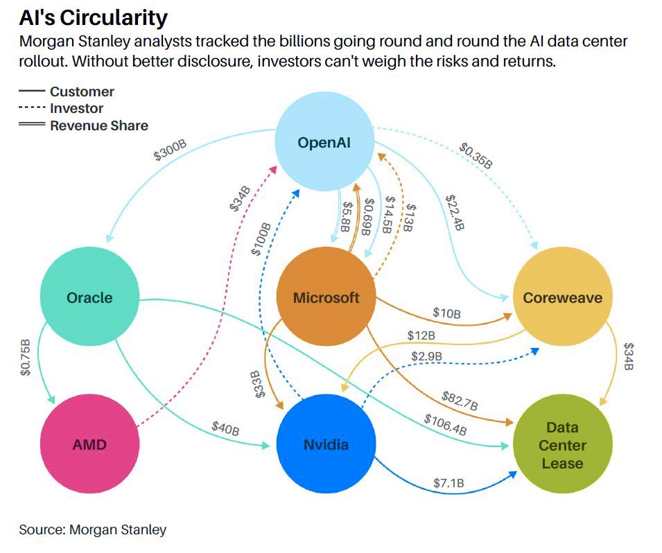 THE AI BUBBLE JUST CLOSED THE LOOP

In just two weeks, #OpenAI and its partners pulled off deals worth hundreds of billions – effectively closing the circle inside the industry.

HUNDREDS OF BILLIONS IN DEALS

First came the $NVDA agreement: up to $100B in investments in exchange