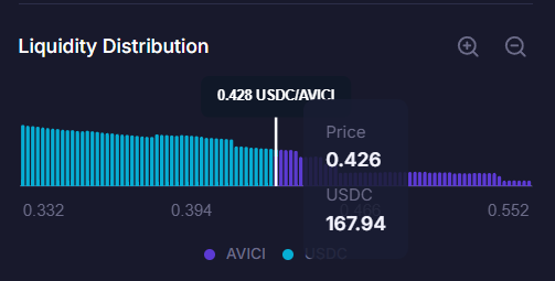 icebeaver_sol's tweet photo. To begin with, I used pretty much the default spot bin setup for 0.5 pool given most volume was going into it. Given the price discovery in the early stage, that was the best option for me. Liq distribution suggested once price declines, there's more liq to support the price. https://t.co/ABpKbPL2oe
