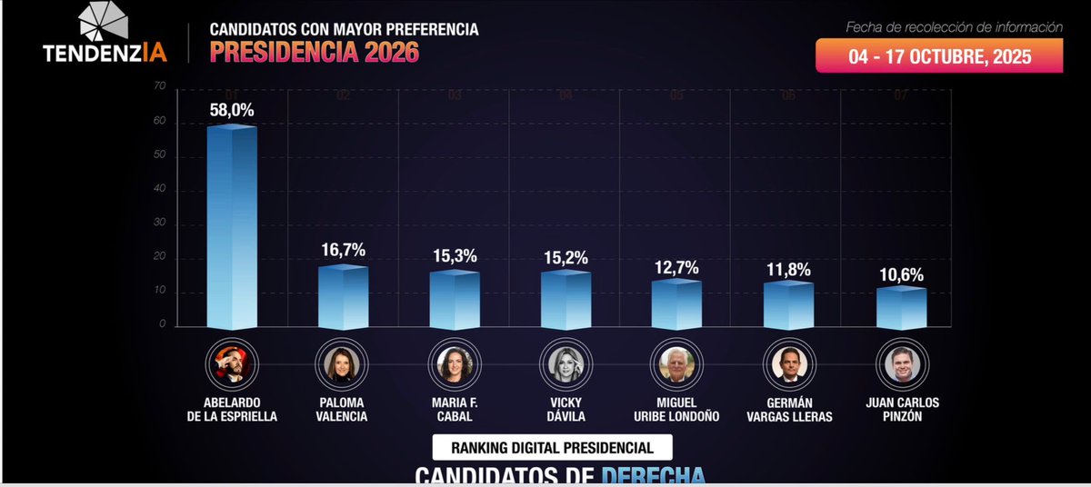 🔴 Este es el nuevo Ranking Digital entre los candidatos de Derecha:

Abelardo de la Espriella 58%
Paloma Valencia 16.7%
María Fernanda Cabal 15.3%
Vicky Dávila 15.2%
Miguel Uribe L 12.7%
Germán Vargas 11.8%
Juan C Pinzón 10.6%