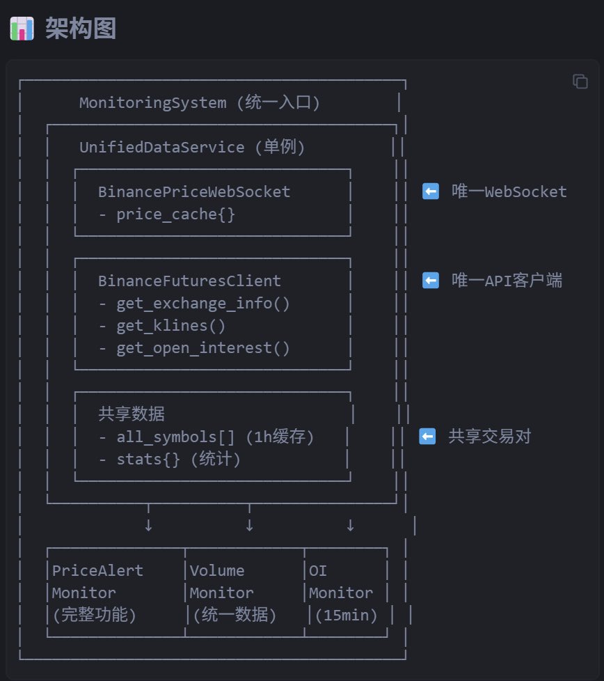 这几天用Cursor试了试AI编程，尝试了两个简单的小任务，一个是代币的数据面板，一个是币安合约交易对的涨跌、交易量和OI异动监控。说是Vibe Coding，其实只有Vibe，自己基本一行代码都没写。

这两个任务的逻辑都比较简单，前者从币安API和CoinMarketCap