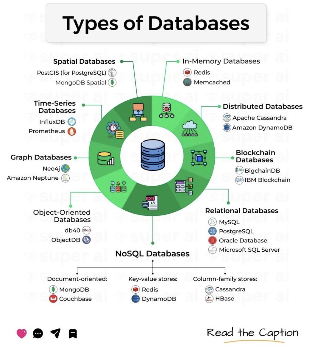 Krishnasagrawal's tweet image. Types of databases explained easily 📚📝

#databases
