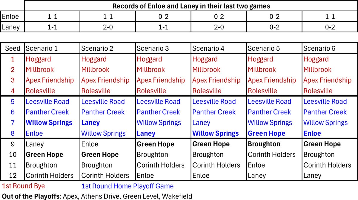Green Hope clinched its first playoff berth in 5 years. Playoff teams set for the East region. Final 2 weeks of games won’t affect qualification. Likely an away game at Willow Springs (or Laney/Enloe)—unless Laney &amp; Enloe lose out, in which case GH will host a home playoff game.
