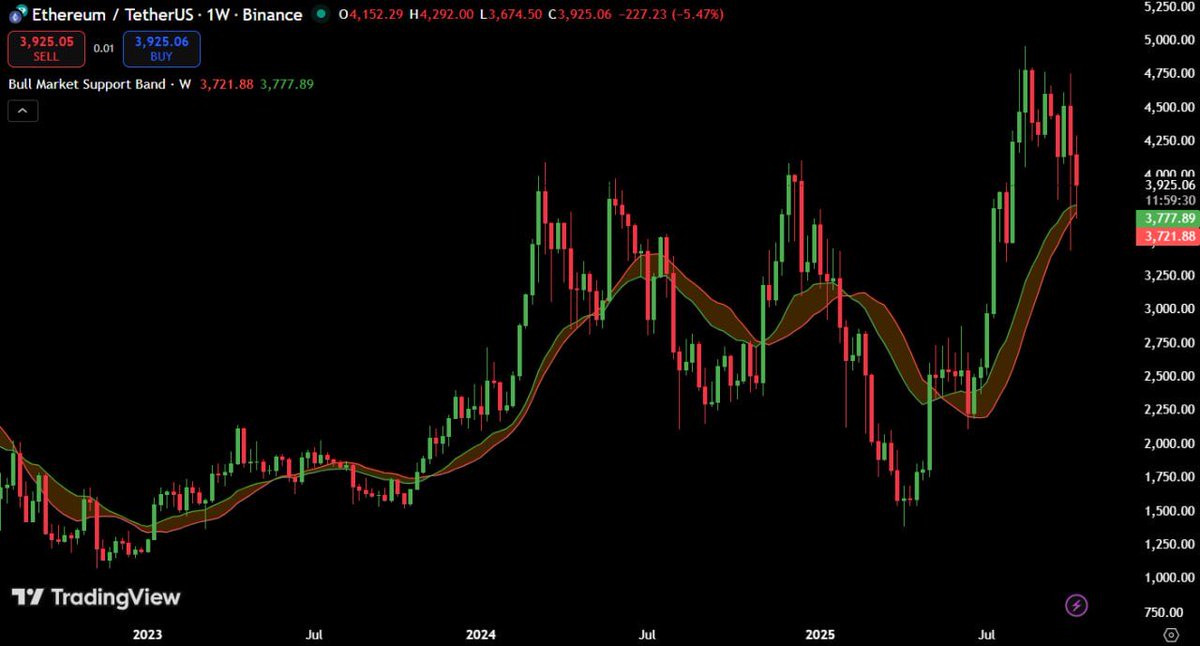 Ashcryptoreal's tweet image. $ETH BULL RUN ISN'T OVER YET.