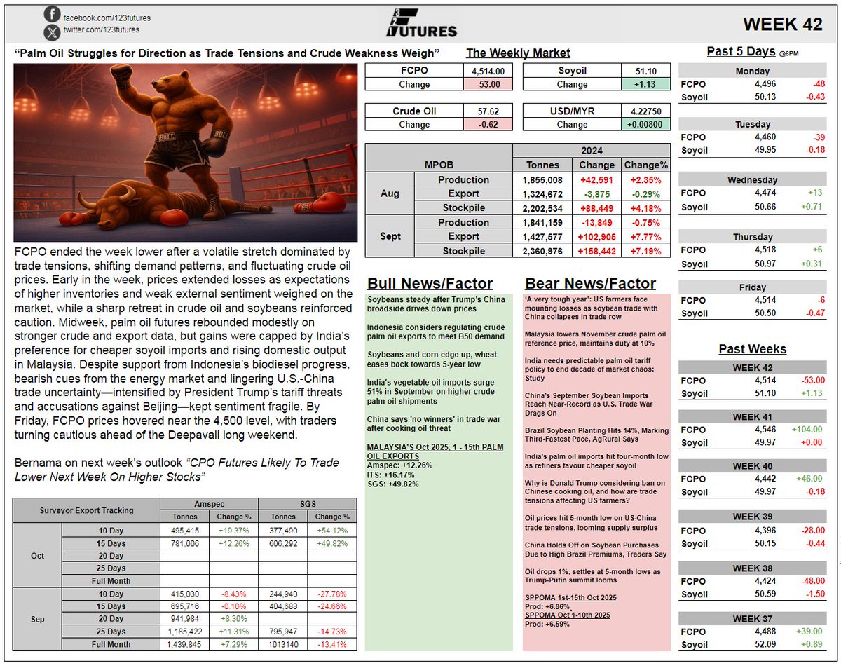 FCPO Recap: Week 42 - ““Palm Oil Struggles for Direction as Trade Tensions and Crude Weakness Weigh””
FCPO Jan26 close at 4,514, -RM53
Soyoil Dec25 close at 51.10, +1.13

FCPO ended the week lower after a volatile...
facebook.com/share/p/1Cp3AJ…
123futures.com
#palmoil #fcpo