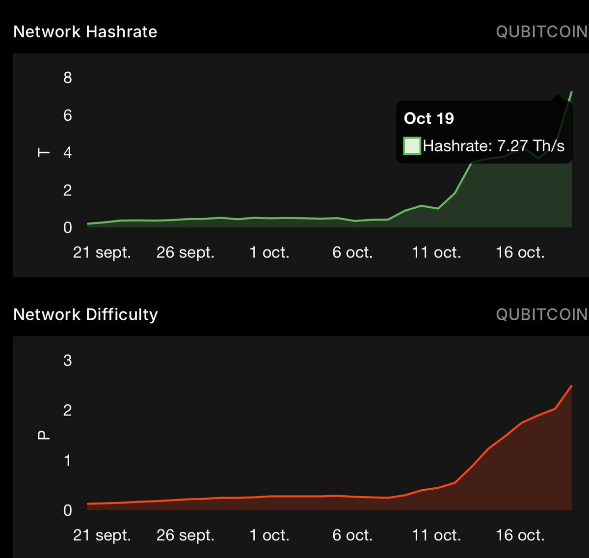 John_Cryypt's tweet image. $QTC @qubitcoinx :
The #Bitcoin of the Quantum World
#Bitcoin, launched in 2009, was the first to assign value to raw computing power, turning it into digital gold.
#Kaspa followed in 2022 with an ultra-fast Proof of Work based on blockDAG technology, often described as…