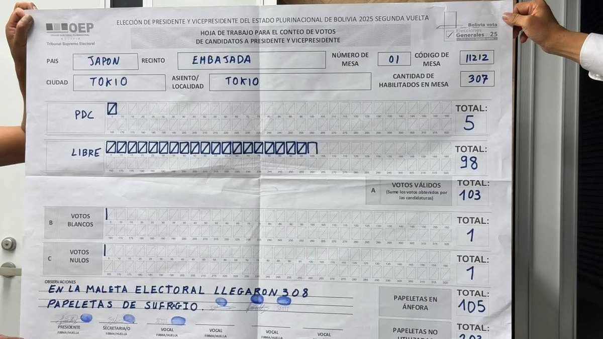 Vamos Japón!!! JAPÓN VOTÓ LIBRE!
#BOLIVIA
#BOLIVIA2025
#BOLVIANOS