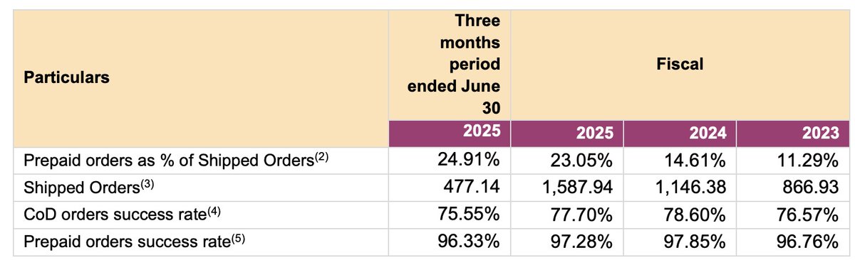 refsrc's tweet image. Meesho held 29-31% of India's e-commerce shipments in fiscal 2025 (excluding hyperlocal), the highest among any e-commerce firm, per Redseer data cited in the prospectus.
Cash on delivery accounted for roughly 75% of orders in quarter ending June 30, with one in four failing.