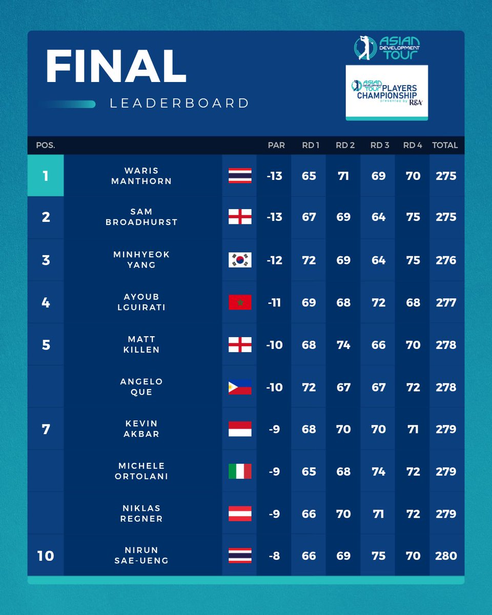 ADT_golf's tweet photo. Your final top-10 from the ADT Players Championship presented by The R&amp;A ⛳️🇵🇭

Full leaderboard: https://t.co/B41wWEbywE https://t.co/dH1cfbagQB
