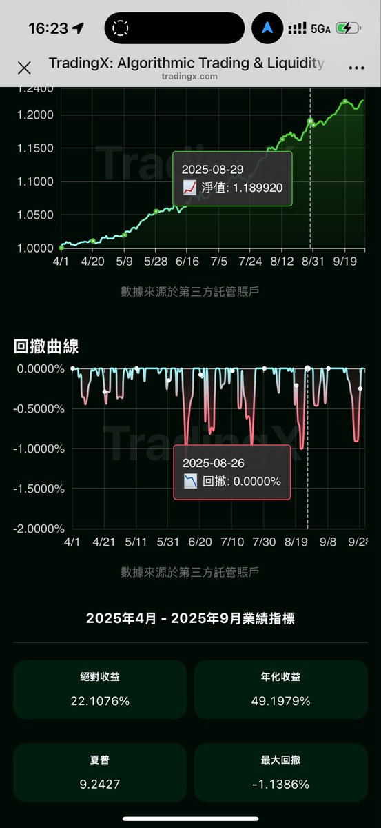 刚刚捋了下这半年（4月-9月）的被动MM策略数据：

绝对收益 22.1%
最大回撤 1.1%
夏普比 9.24

主打一个防守。
10.11 的那一波大行情回撤也没超过 1%。