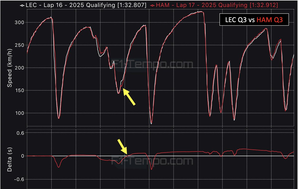 racingtech5's tweet photo. Using @f1_tempo_ - in HAM's final Q3 run, a snap at T9 cost 0.2s to other top cars and his previous laps. Without this, it would be a comfortable P2 start. Nevertheless, since the summer break there have been clear signs of improvement in qualifying in particular. #F1 #USGP https://t.co/AzFAbe7XSz