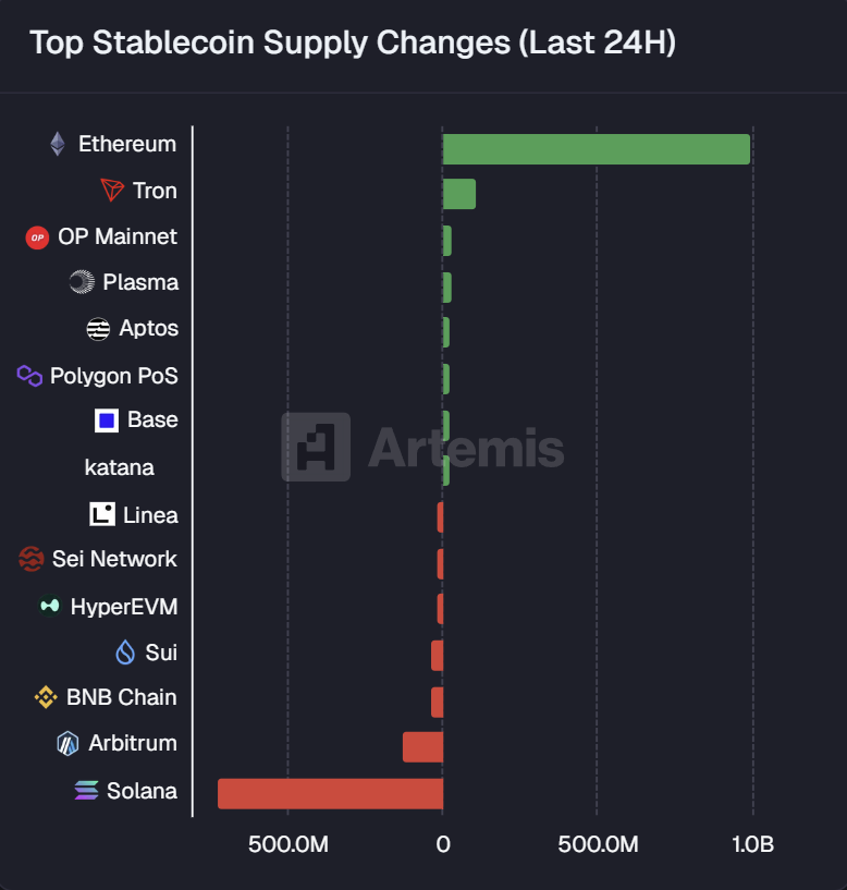 Altcoinbuzzio's tweet image. Almost $1B in Stables flowed into $ETH in the past 24 hours.
FOLLOW THE MONEY!!!