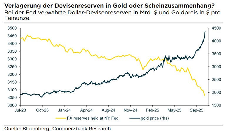 GOLD: Der Goldpreis könnte auch deshalb so stark gestiegen sein, weil Zentralbanken immer weniger Devisenreserven bei der US-Notenbank verwahren und Gold eine Alternative sein könnte. Das jedenfalls liegt der Chart unten nahe.