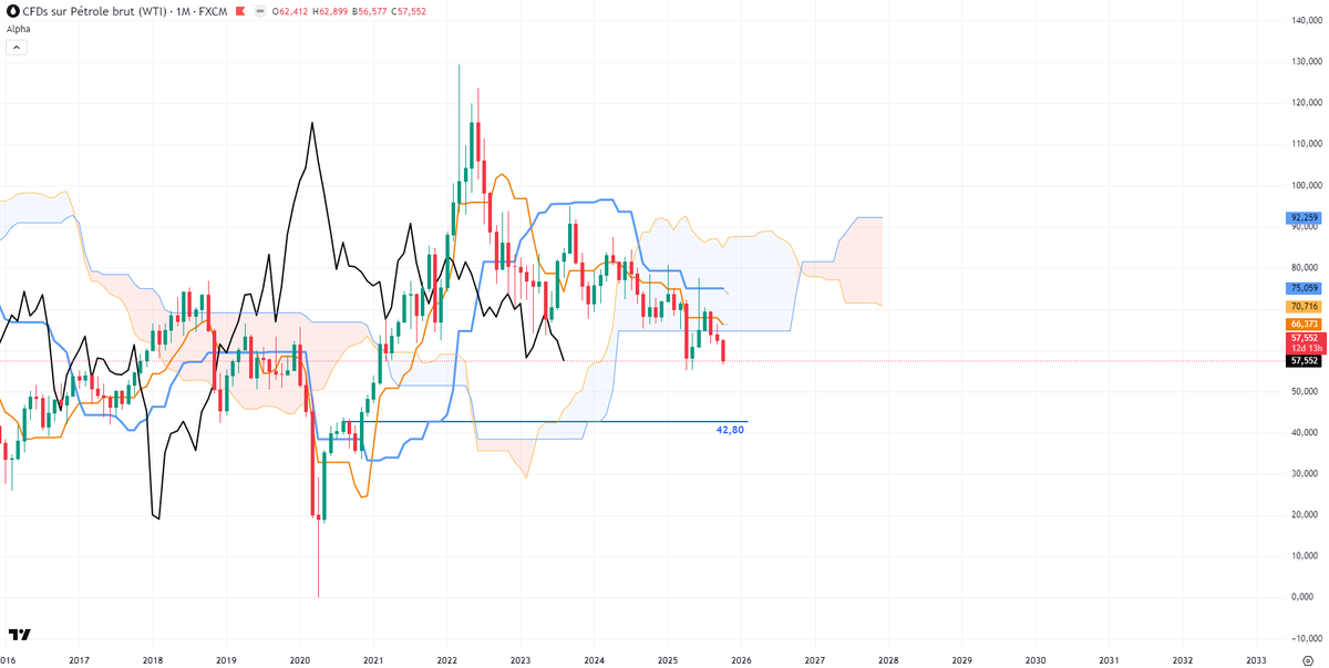 BertolaLudo's tweet image. 🚨 Cadrage #Pétrole (WTI)

🗓️ Mensuel (M1)  
Depuis deux mois, les cours confirment une dynamique baissière marquée 📉.  
Les prix évoluent sous le nuage, avec une #LaggingSpan (LS) totalement libre à la baisse ⬇️, laissant la possibilité d’un retour vers le haut de son nuage.