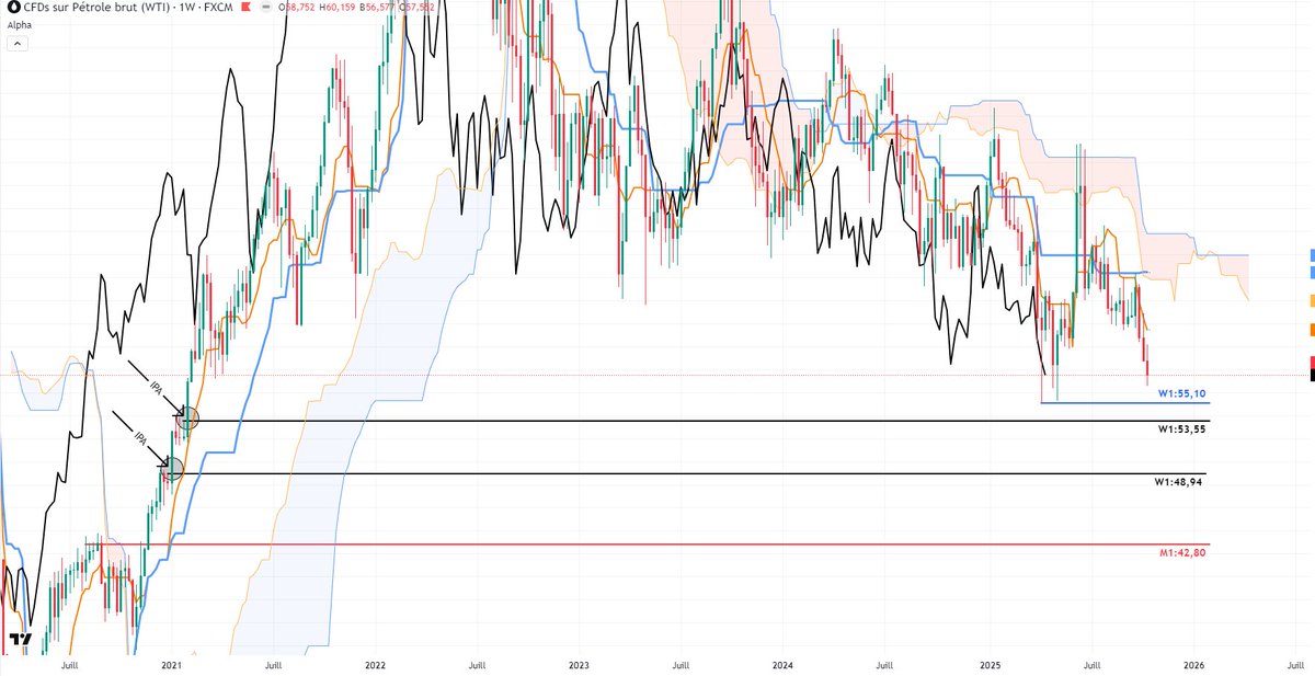 BertolaLudo's tweet image. 🚨 Cadrage #Pétrole (WTI)

🗓️ Mensuel (M1)  
Depuis deux mois, les cours confirment une dynamique baissière marquée 📉.  
Les prix évoluent sous le nuage, avec une #LaggingSpan (LS) totalement libre à la baisse ⬇️, laissant la possibilité d’un retour vers le haut de son nuage.