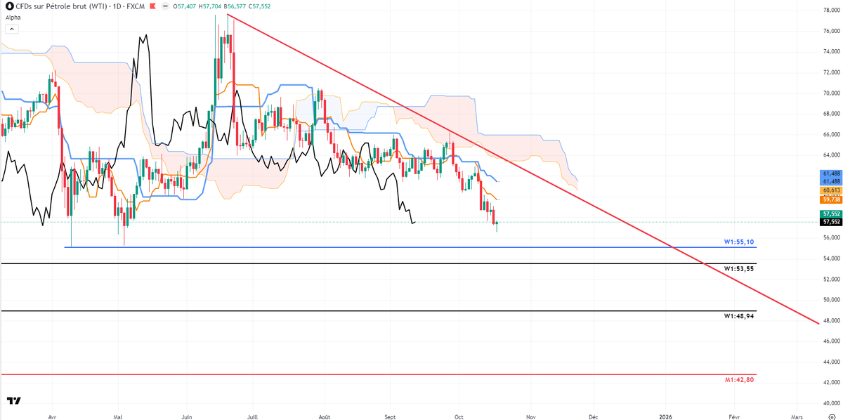 BertolaLudo's tweet image. 🚨 Cadrage #Pétrole (WTI)

🗓️ Mensuel (M1)  
Depuis deux mois, les cours confirment une dynamique baissière marquée 📉.  
Les prix évoluent sous le nuage, avec une #LaggingSpan (LS) totalement libre à la baisse ⬇️, laissant la possibilité d’un retour vers le haut de son nuage.