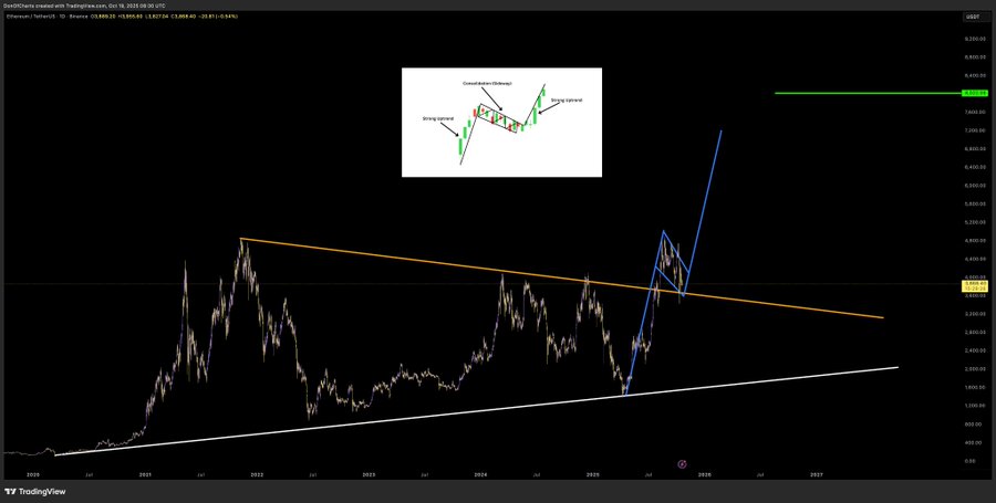 A dark-themed financial chart displaying Ethereum price data over time on the x-axis and price values on the y-axis, with green and blue trend lines, orange resistance lines, yellow highlights on peaks, and a small inset graph showing candlestick patterns with flags and arrows indicating potential breakout.
