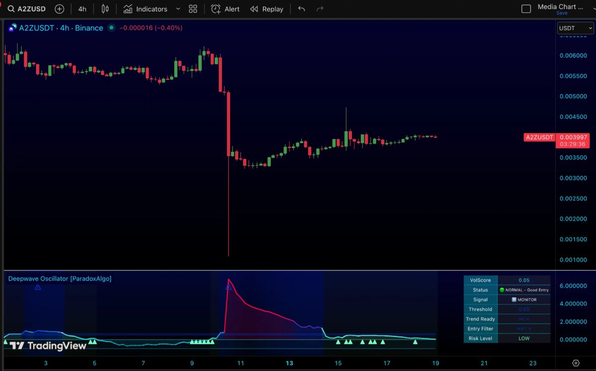 ParadoxAlgo's tweet image. 💀 Arena-Z (A2Z) just suffered a brutal collapse — plunging nearly -86% in the past 24 hours.
A harsh reminder of how fast things can turn in high-risk crypto plays.