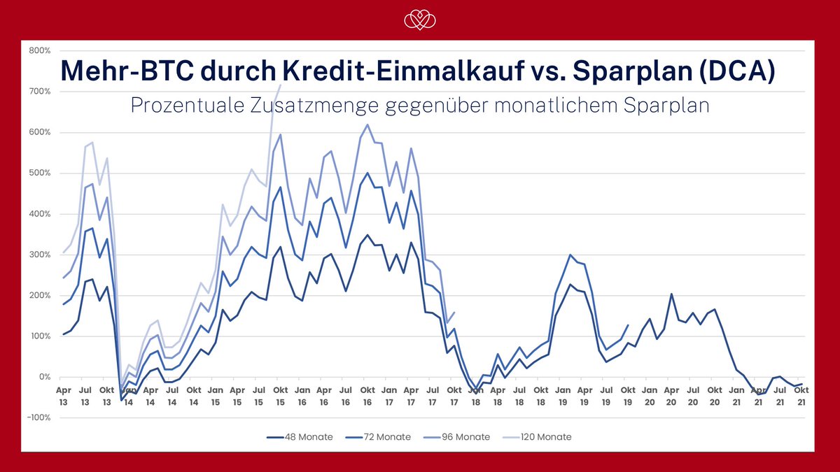 In den meisten Fällen der letzten Jahre wäre es profitabler gewesen, # Bitcoin mit #Kredit zu kaufen statt per Sparplan. Klingt verrückt? Die  Daten sind eindeutig. In der neuen Folge #HeartMoney gehe ich