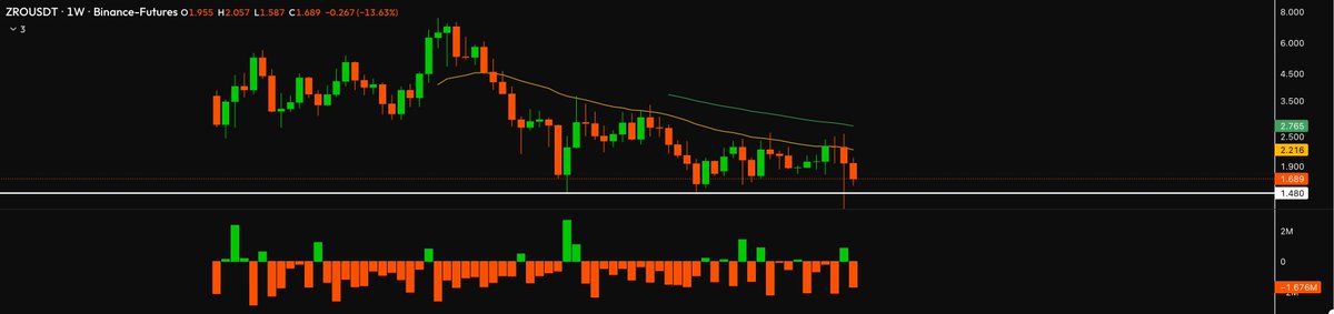 abhishek_shaw_'s tweet image. It&apos;s gave over for the &quot;Future of Finance&quot;
Millions of Tokens being dumped every week. 
@LayerZero_Core $ZRO