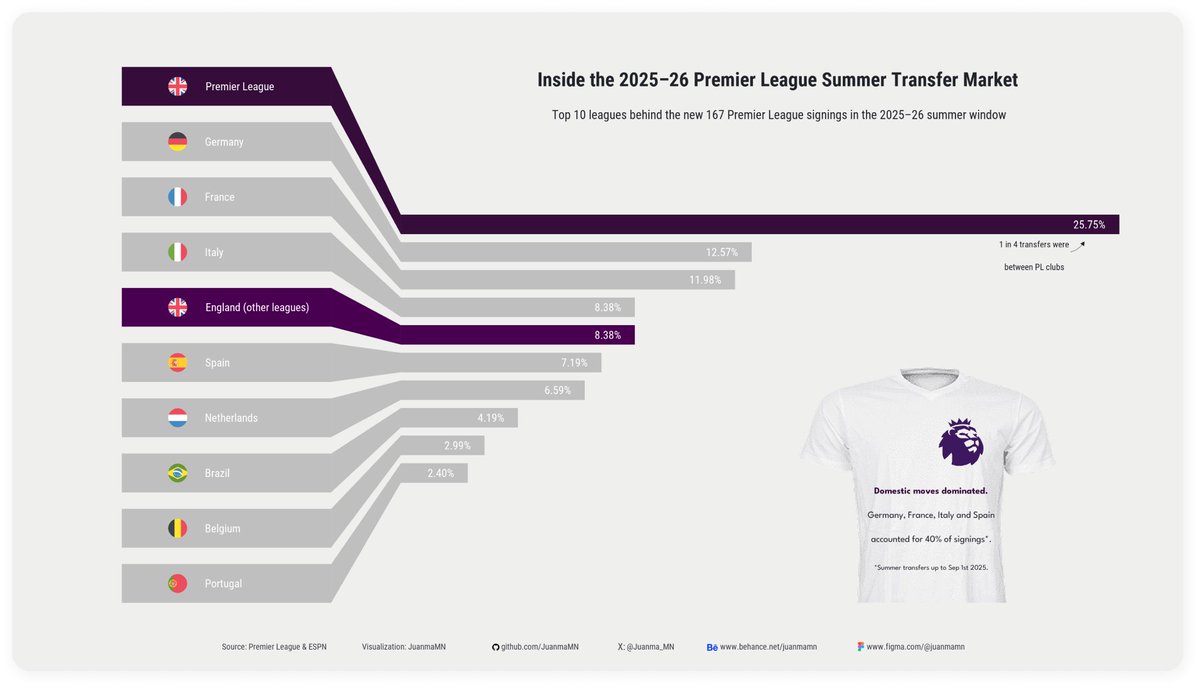 Juanma_MN's tweet photo. #DataVisualization of @premierleague 2025–26 Summer Transfer Market with @posit_pbc and @figma

#tidyverse #dplyr #ggplot #rstats #r4ds #dataviz #visualization #storytelling

Source: ESPN and PremierLeague

🗞️Article published on Medium:  https://t.co/m5ljo75WPi https://t.co/Np42SLxSfR