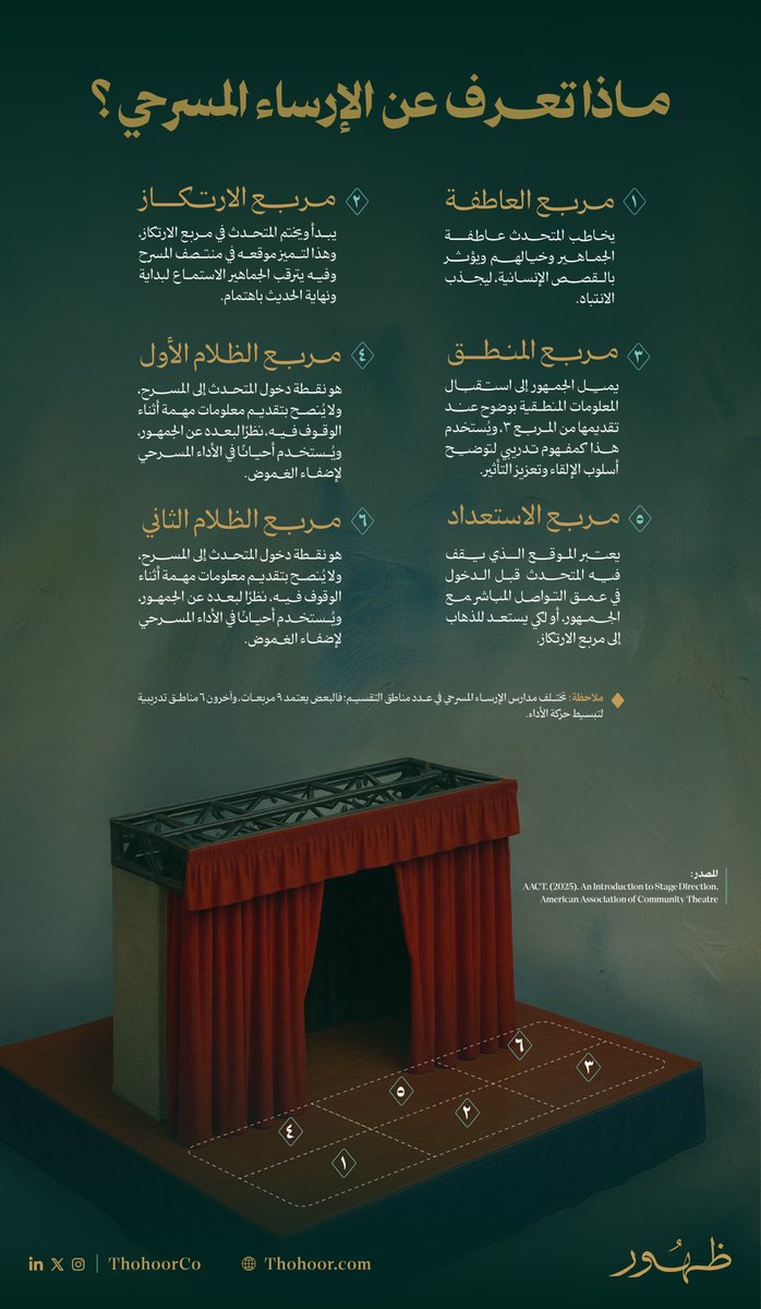 📍على خشبة المسرح — هناك من يقف جامدًا بالكاد يتحرك، وآخرون يتجوّلون بلا هدف، أما المتحدثون المحترفون فيخططون لانتقالاتهم جيدًا.

ذلك التخطيط المدروس لكل حركة يُـعرف فنيًّا بـ [ الإرساء المسرحي / Theater Blocking ] ، حيث كلّ خطوة تحمل رسالة، وكل نقطة إرساء جديد تعني تحوّلاً في