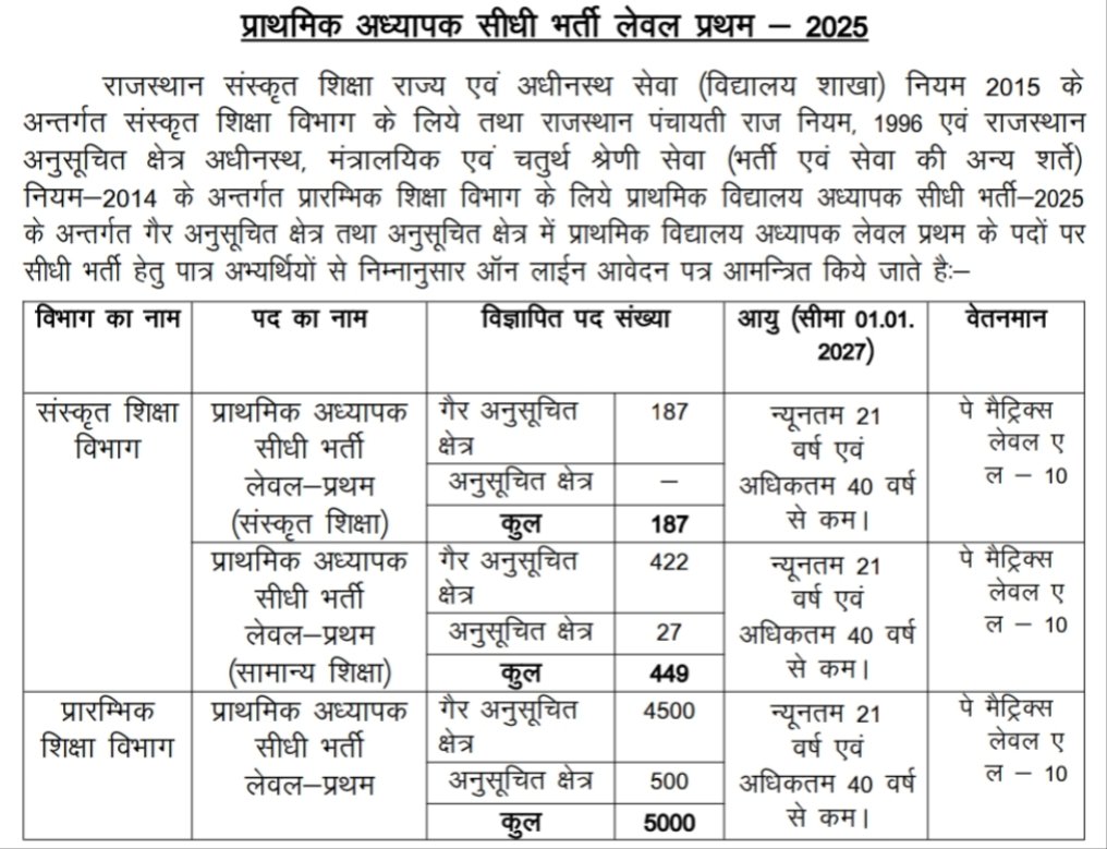 ShivlalLalsot07's tweet image. युवाओं की प्रबल मांग जो पूरी होना बाकी है अब तूल पकड़ रही है !
#Reet
L1- 5636 (प्रारंभिक शिक्षा विभाग- 5000 + संस्कृत शिक्षा विभाग -636)
L2 - 4623 (प्रारंभिक शिक्षा विभाग- 2500+ संस्कृत शिक्षा विभाग- 2123)
कुल - 10,259
मांग 25-30 हजार करना
#रीट_2025
#रीट_भर्ती_पद_बढ़ाओ…