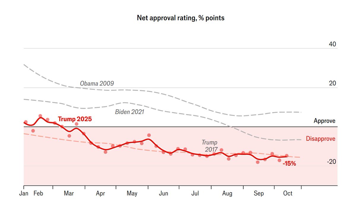 Diamo un'occhiata ai sondaggi sulla popolarità di Trump.

Partiamo con la media dell'Economist: Trump è a -15 (55% giudizi negativi 40% positivi), in linea con il suo primo mandato, e dunque ai minimi livelli di apprezzamento per l'operato.