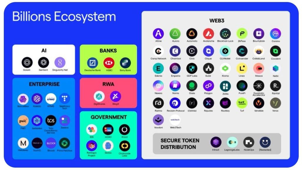 Ayesha iram (@shahiniram) on Twitter photo What makes <a href="/billions_ntwk/">Billions</a> different from other identity network?
- Self-Verifying identities 
Humans or AI agents verify only once and become trusted everywhere
- Proof of trust 
Every action is scored, verified, and secured through zero knowledge reputation.
- Open & What makes <a href="/billions_ntwk/">Billions</a> different from other identity network?
- Self-Verifying identities 
Humans or AI agents verify only once and become trusted everywhere
- Proof of trust 
Every action is scored, verified, and secured through zero knowledge reputation.
- Open &