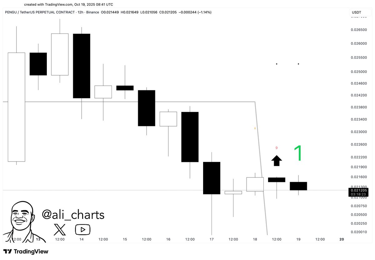 ali_charts's tweet image. &apos;@pudgypenguins team keeps building through every market condition. That’s what real fundamentals look like. 

Meanwhile, the TD Sequential flashes buy signals, hinting that a recovery may be underway.