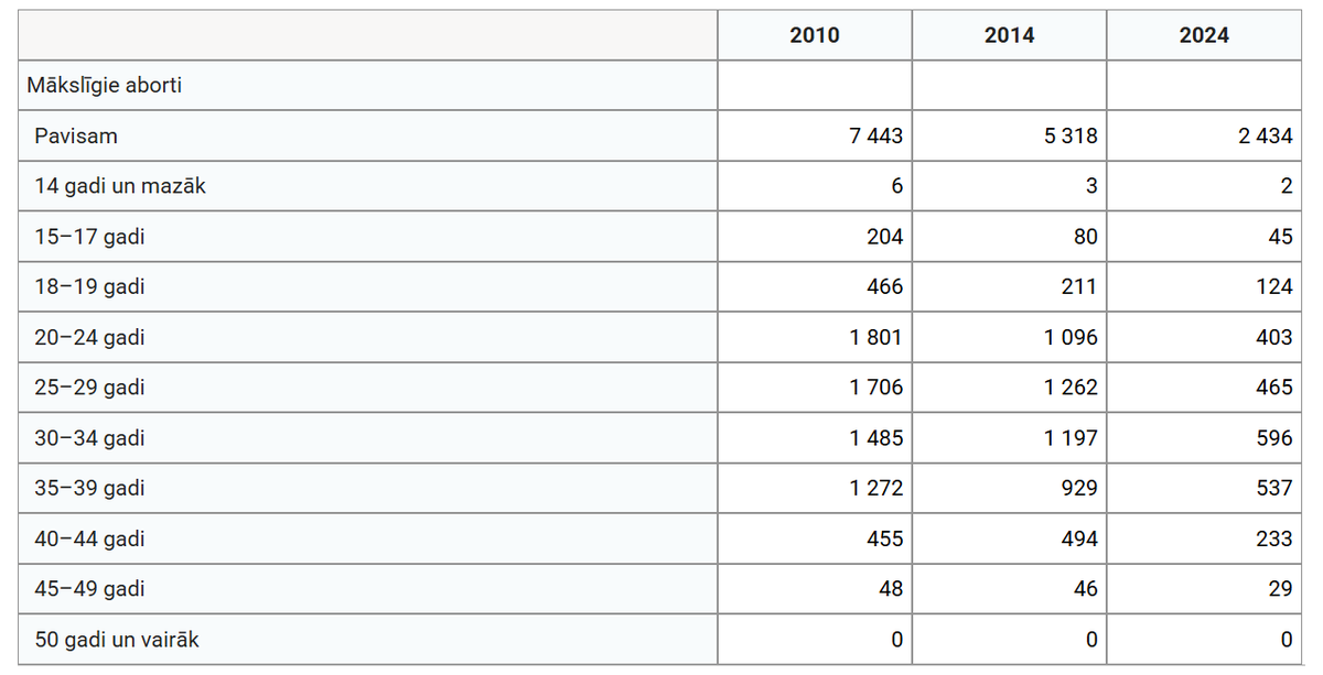 Abortu skaits ir tikai samazinājies.
Daudz nopietnāk ir tas, ka korumpētās NA un citu varas partiju dēļ, ir ievērojumi samazinājusies iedzīvotāju drošība par nākotni un valsts tiek izputināta un izpārdota. Bet kaut kā uzmanība ir jānovērš.
Avots: oficiālās statistikas portāls.