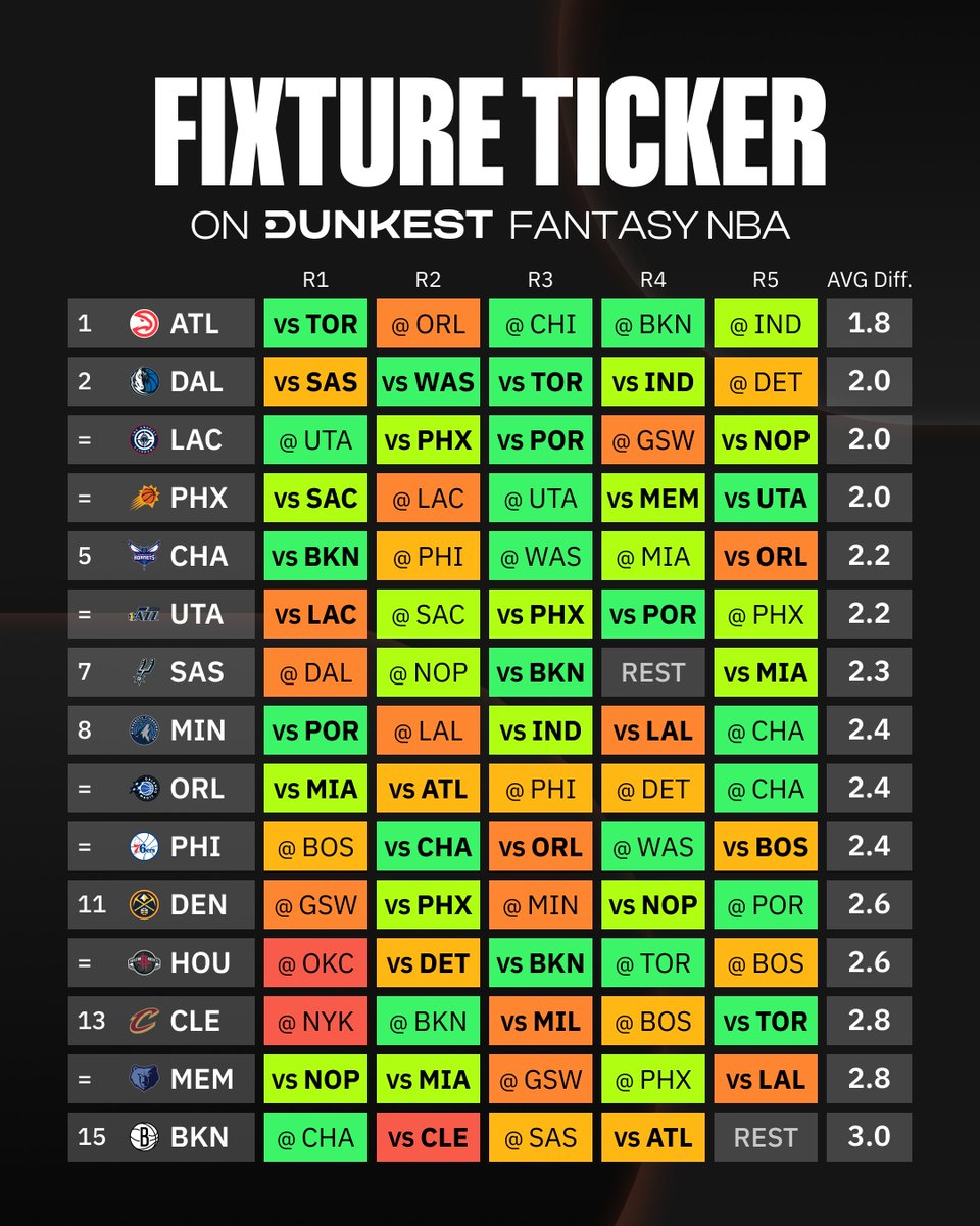 Dunkest's tweet photo. The team with the easiest start to the NBA season?

The Atlanta Hawks have the softest run across the first 5 Rounds — TOR, ORL, CHI, BKN, IND

#NBA #NBAFantasy #FantasyNBA https://t.co/jdNuZ6WlXH