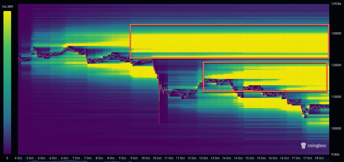 cryptorover's tweet image. $20B in BTC short liquidations sit between $110,000 and $130,000.
Negative funding rates.
Interest combination. 🤔