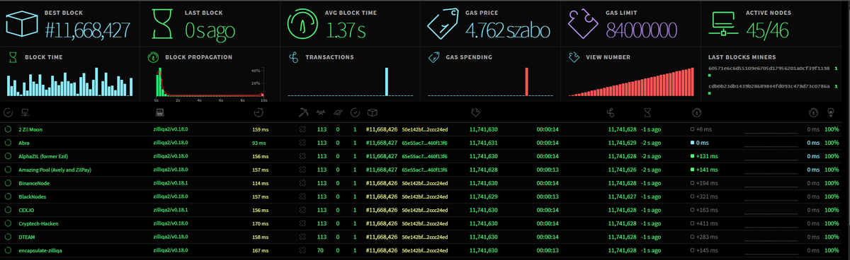 While others talk, Zilliqa just keeps building.

45/46 active nodes ✅
1.37s block time ⚡
Liquid staking growing 📈
A true Layer-1 evolving stronger than ever — #Zilliqa 2.0 💙
stats.zq2-mainnet.zilliqa.com
stake.zilliqa.com
#ZIL #Blockchain #Crypto