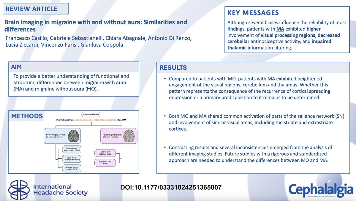 thmonk_pf's tweet image. 前兆を伴う片頭痛(MA)と伴わない片頭痛(MO)のfMRI meta snslysis

両者はsalience networkと視覚野の変化共有

MA患者は視覚処理領域過活動/小脳抗侵害受容機能低下/視床の情報filtering障害が特徴的

これが皮質拡延性抑制の原因か結果かは?

OA

#migraine 
#fMRI 
#papers
journals.sagepub.com/doi/10.1177/03…