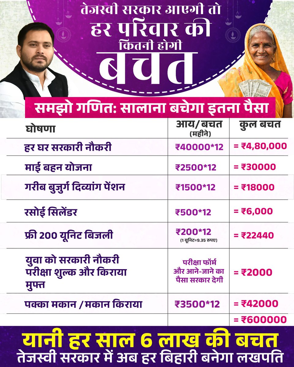 शिव प्रसाद (@_shiv_prasad) on Twitter photo बिहार में बनाइए #तेजस्वी_सरकार
हर घर को मिलेगा सरकारी नौकरी, बढ़ी हुई आय और बचत ही बचत का उपहार!!
हर साल हर परिवार को होगी कम से कम ₹6 लाख की बचत!
यह मौका नहीं गंवाना है!
<a href="/yadavtejashwi/">Tejashwi Yadav</a> जी की सरकार बनाकर हर बिहारवासी का उद्धार कर जाना है!
#TejashwiYadav
#RJD बिहार में बनाइए #तेजस्वी_सरकार
हर घर को मिलेगा सरकारी नौकरी, बढ़ी हुई आय और बचत ही बचत का उपहार!!
हर साल हर परिवार को होगी कम से कम ₹6 लाख की बचत!
यह मौका नहीं गंवाना है!
<a href="/yadavtejashwi/">Tejashwi Yadav</a> जी की सरकार बनाकर हर बिहारवासी का उद्धार कर जाना है!
#TejashwiYadav
#RJD