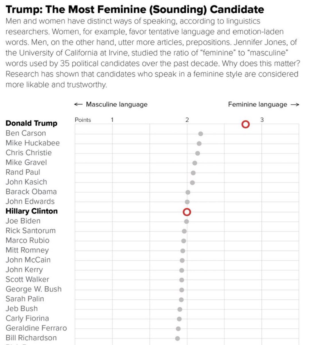 yajnadevam (@yajnadevam) on Twitter photo More junk in linguistics… allegedly the top 9 female sounding politicians are male. And “feminine sounding people are perceived as more trustworthy” More junk in linguistics… allegedly the top 9 female sounding politicians are male. And “feminine sounding people are perceived as more trustworthy”