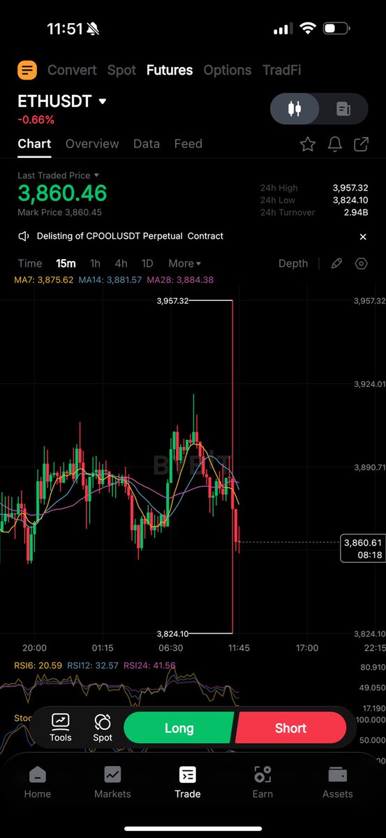 $ETH
Flash liquidating any 50x 100x positions short or long before the next move. Crazy how all this is completely legal