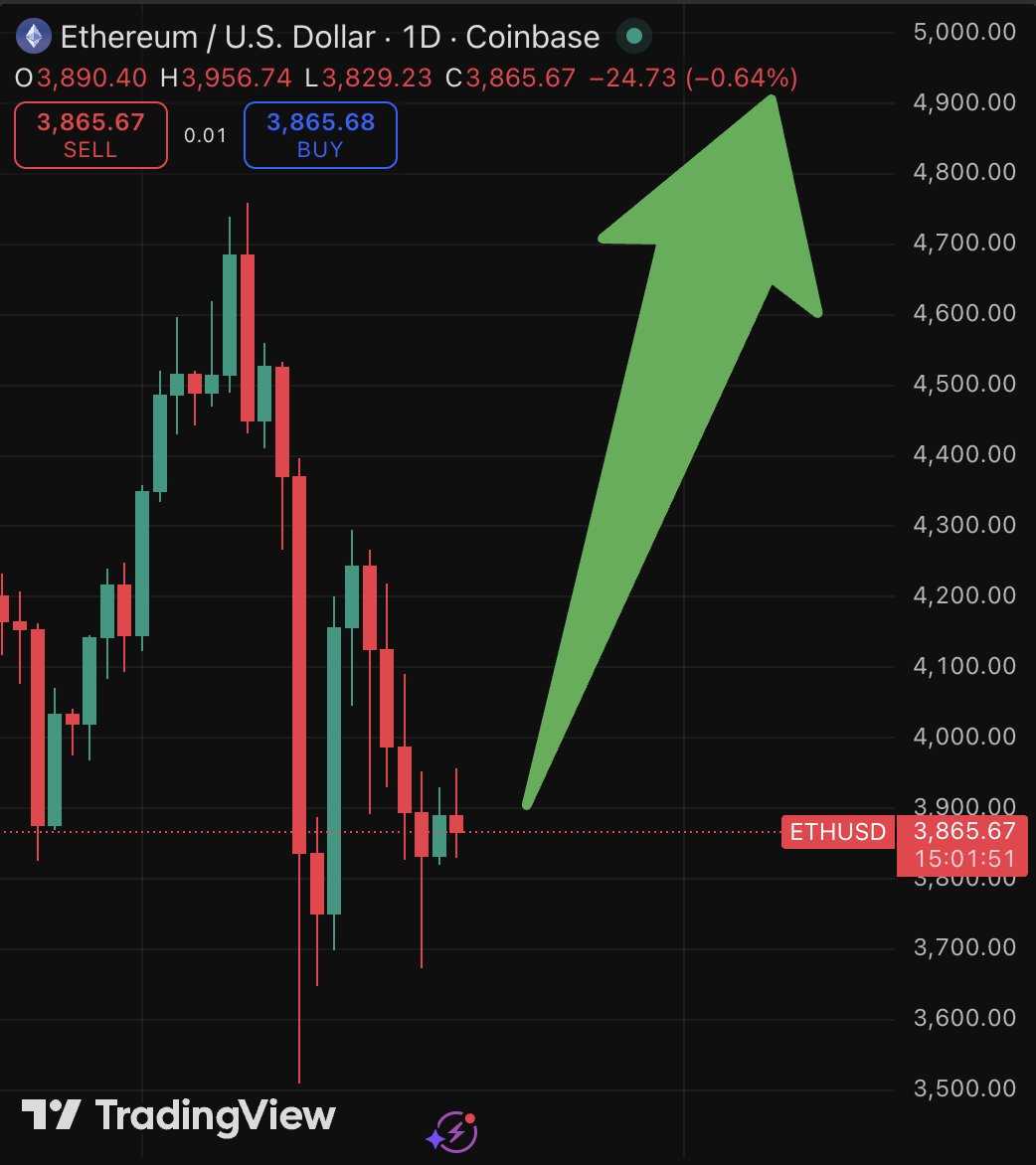 abudonkweb3's tweet image. 🚨BREAKING
WINTERMUTE IS SENDING MILLIONS OF $USDT TO BINANCE AND COINBASE TO LIQUIDATE SHORTS.
SECOND BIGGEST CASCADE OF LIQUIDATIONS IS COMING!