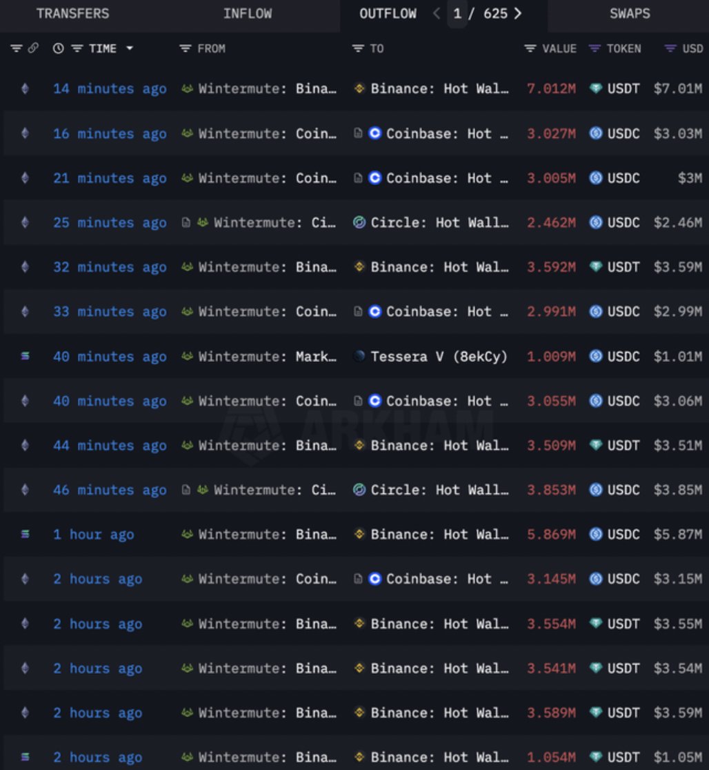 abudonkweb3's tweet image. 🚨BREAKING
WINTERMUTE IS SENDING MILLIONS OF $USDT TO BINANCE AND COINBASE TO LIQUIDATE SHORTS.
SECOND BIGGEST CASCADE OF LIQUIDATIONS IS COMING!