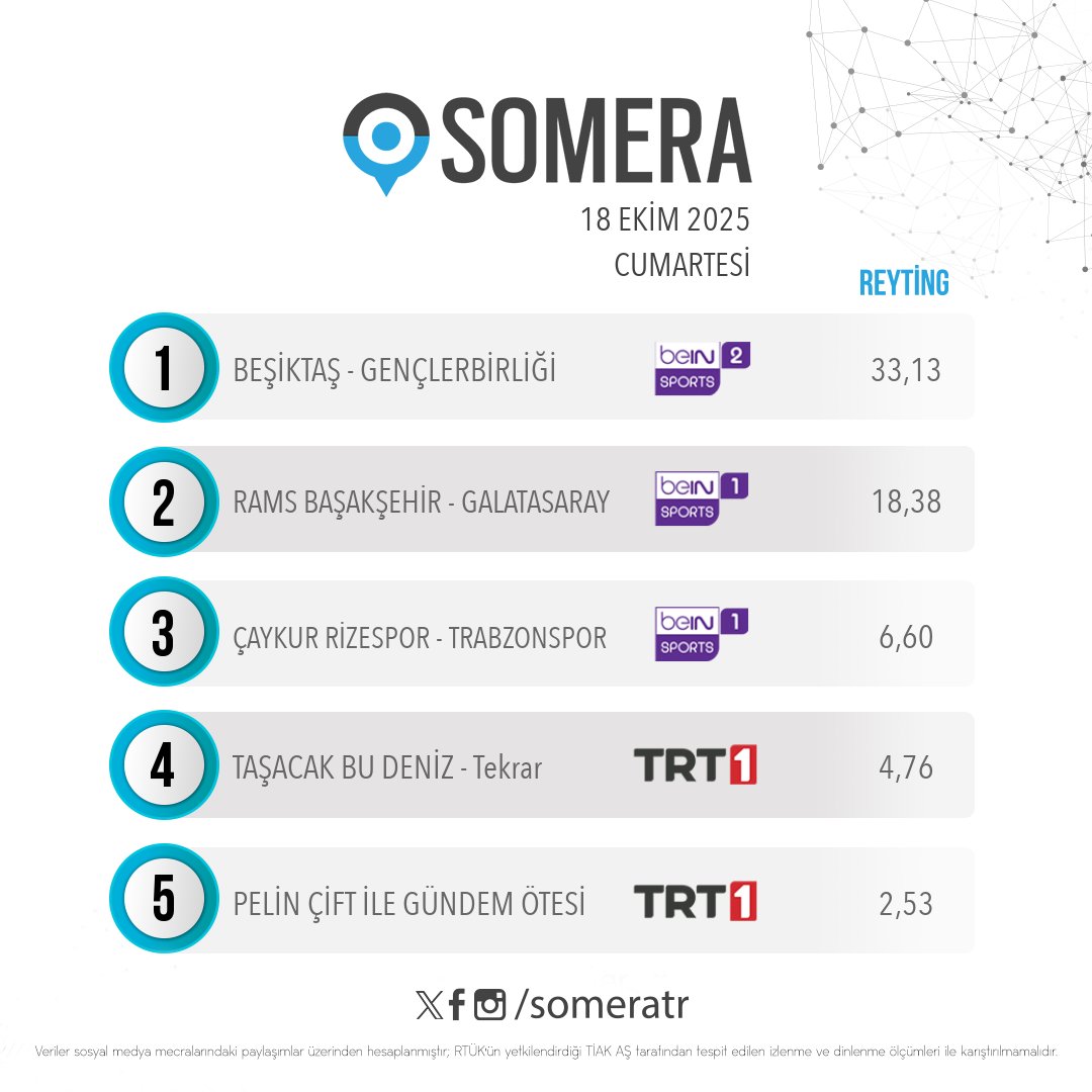18 Ekim Cumartesi #SomeraReyting sıralaması

1. #Beşiktaş - #Gençlerbirliği
2. #RamsBaşakşehir - #Galatasaray
3. #ÇaykurRizespor - #Trabzonspor
4. #TaşacakBuDeniz - Tekrar
5. #PelinÇift ile #GündemÖtesi